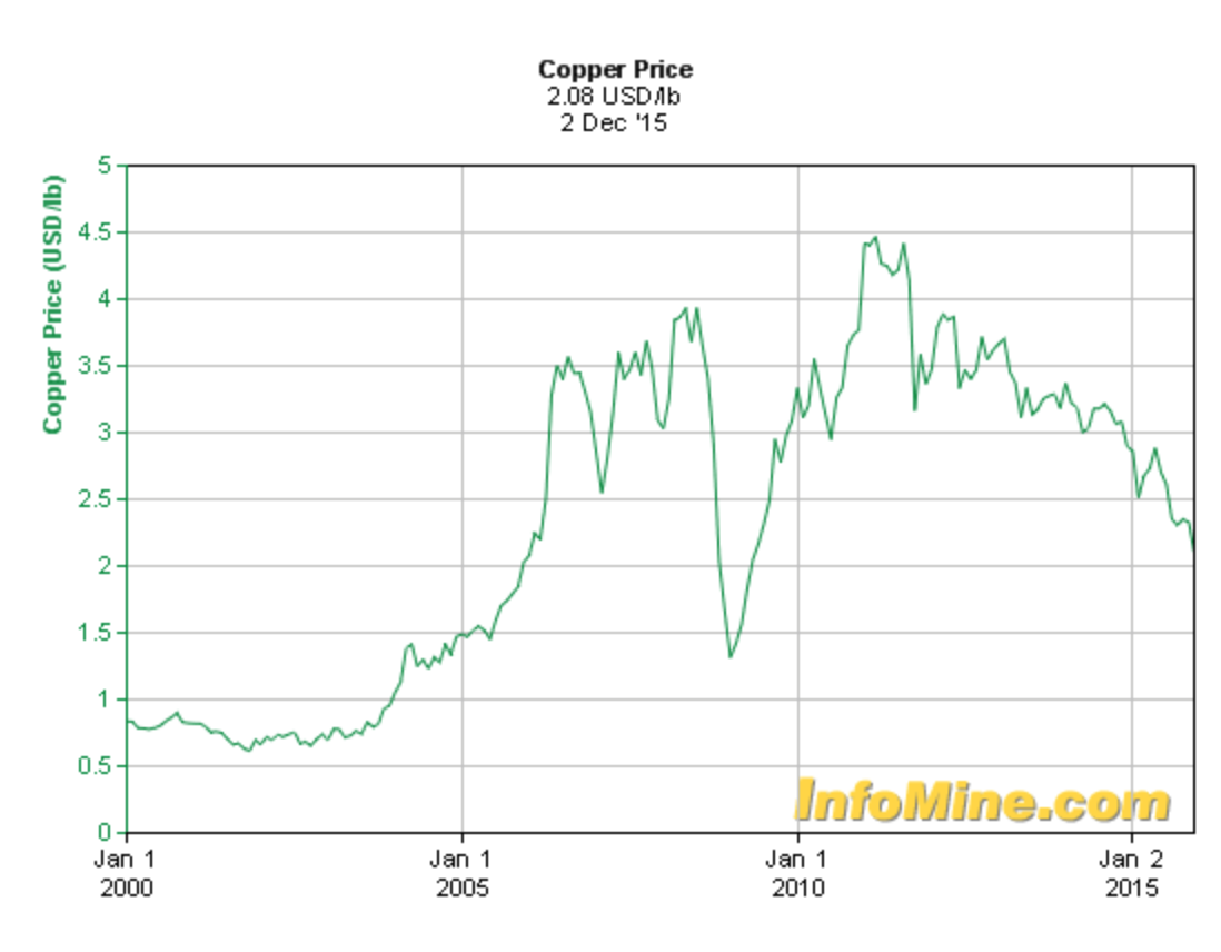 Copper Prices
