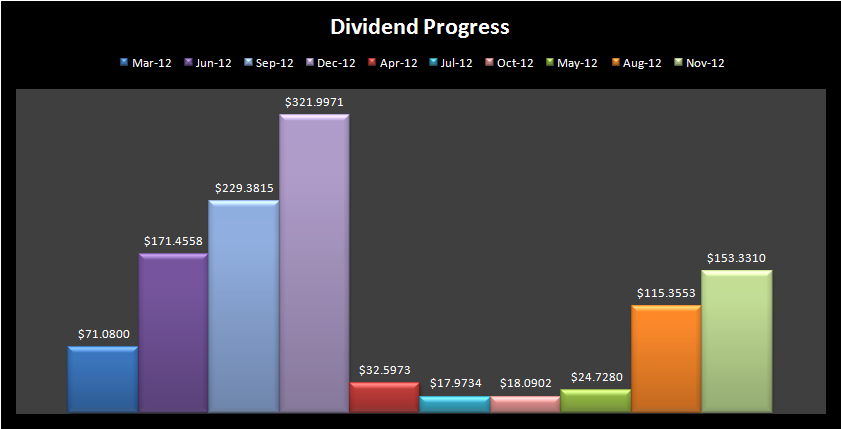 December 2012 Dividends