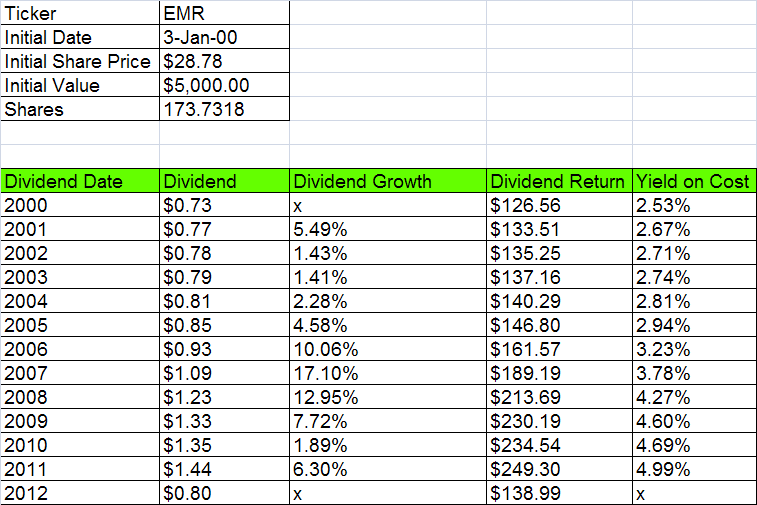 EMR Dividend