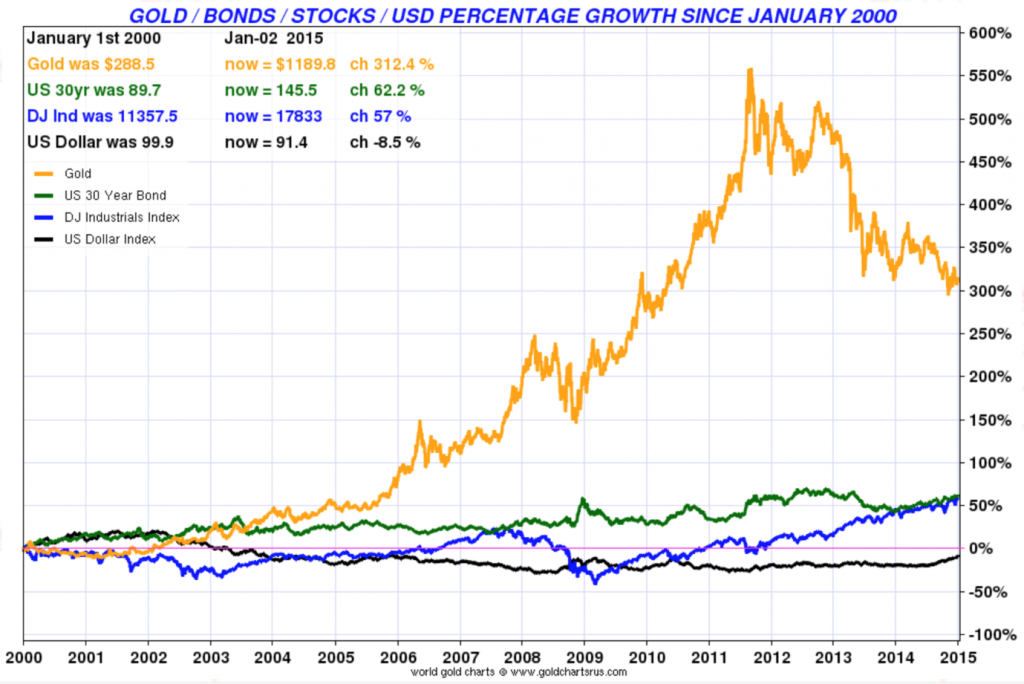 gold-bonds-stocks-usd-percentage-growth-since-january-2000