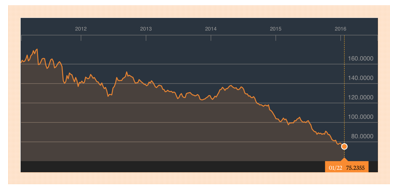Bloomberg Commodity Index