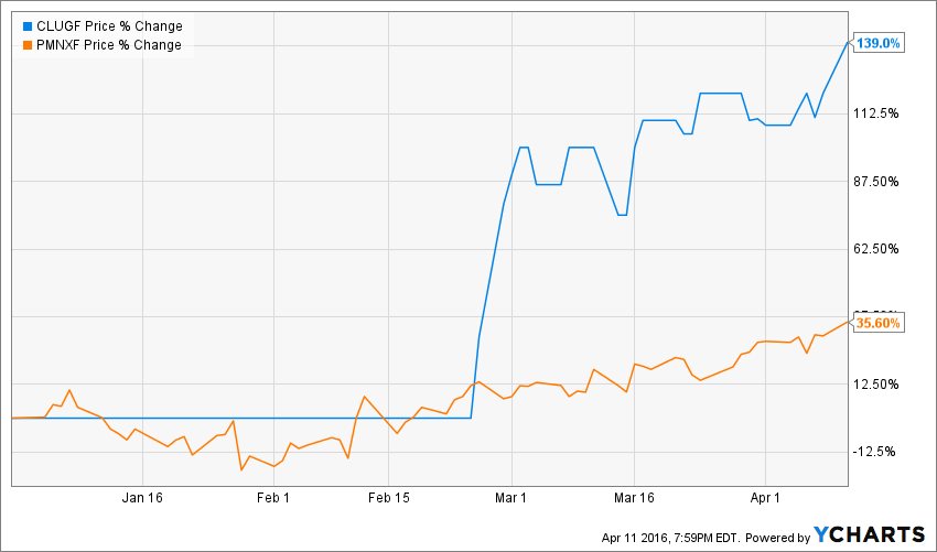CLUGF_PMNXF_chart-2