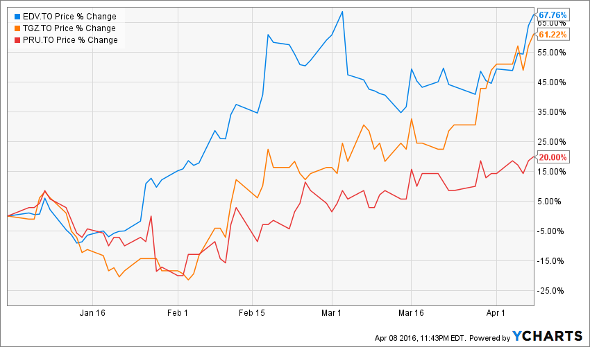 EDV.TO_TGZ.TO_PRU.TO_chart