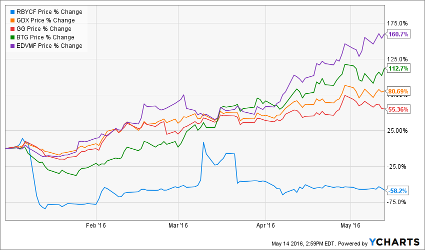 RBYCF_GDX_GG_BTG_EDVMF_chart