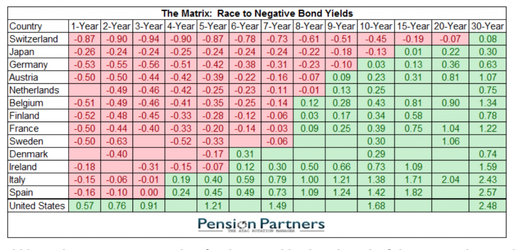 Negative Bonds