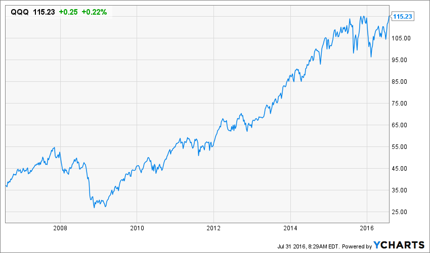 QQQ_chart