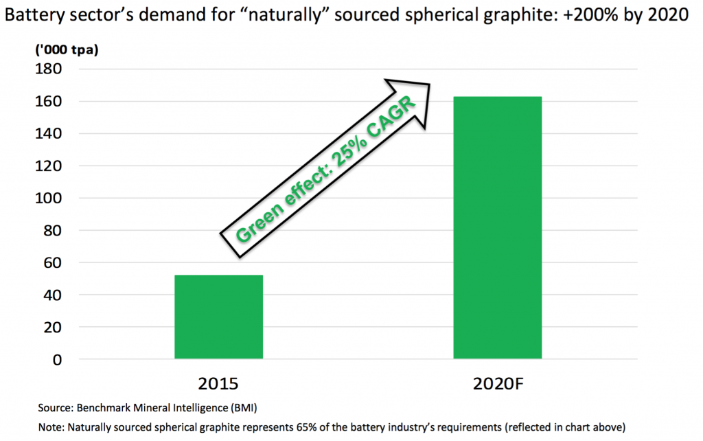 Graphite Demand